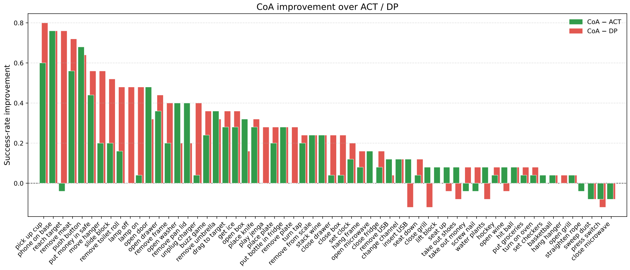 RLBench success rate improvement